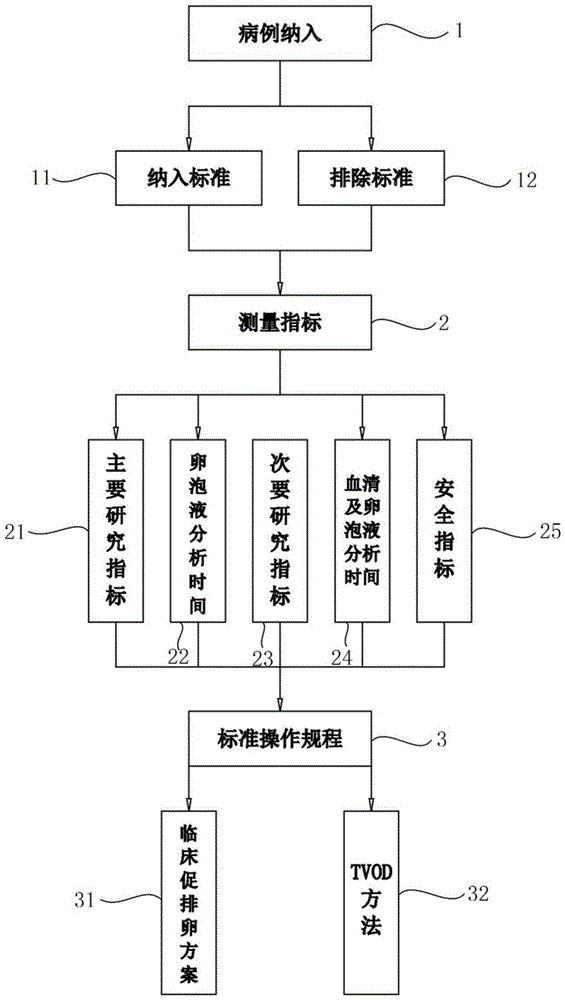 经阴道小卵泡穿刺术改善多囊卵巢患者卵巢低反应的方法与流程