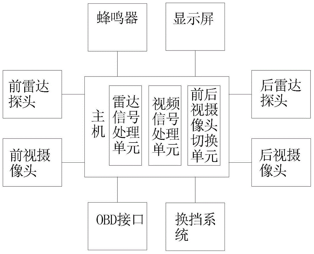 一种汽车雷达与视频结合预警系统的制作方法