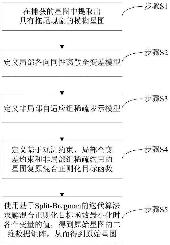 一种模糊星图复原方法与流程