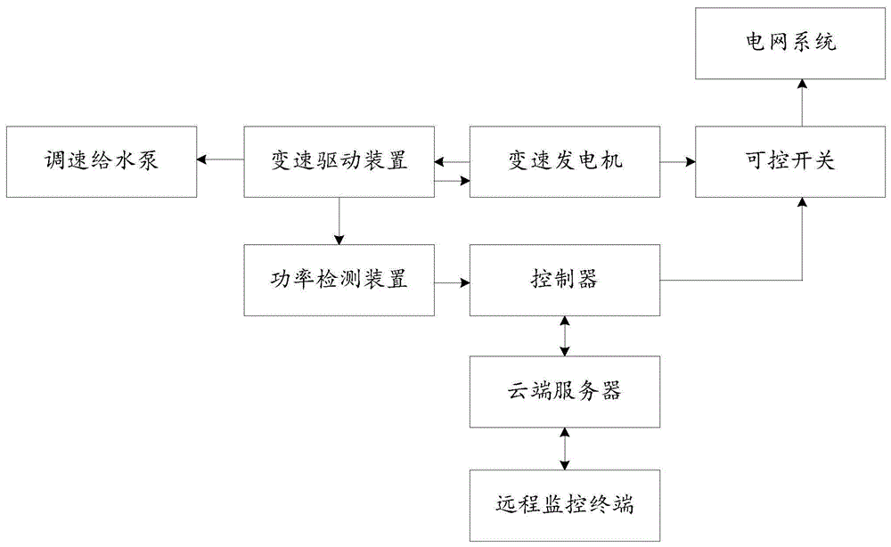 基于变转速功率平衡原理的调速给水泵系统的制作方法