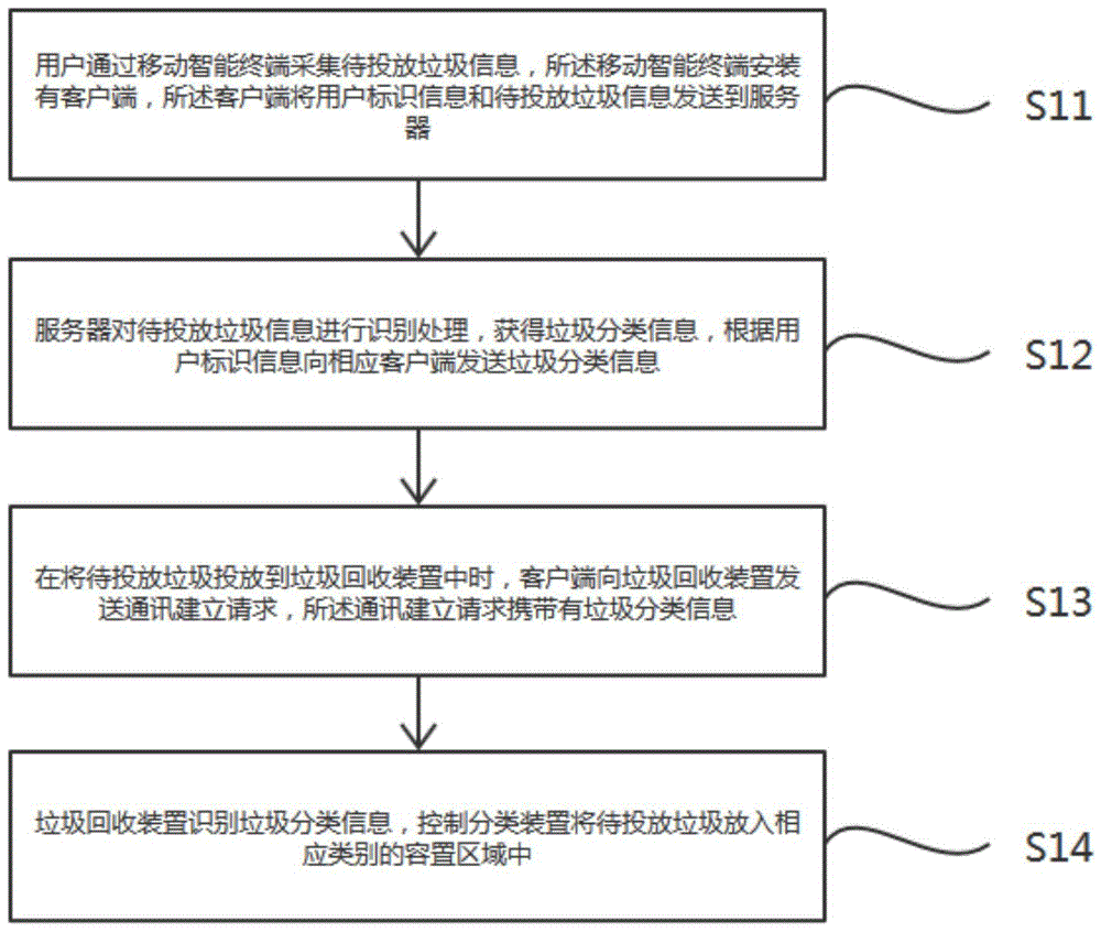 智能垃圾分类方法及系统与流程