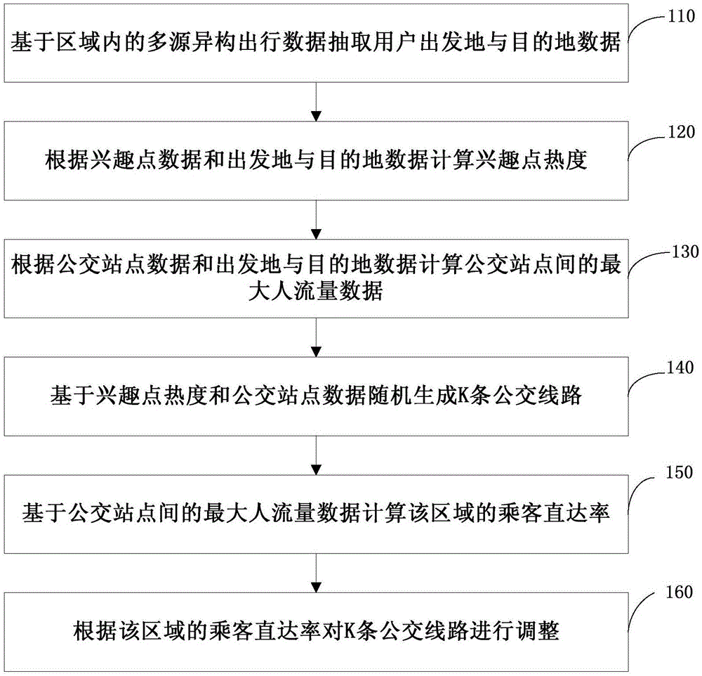 公交线路调整方法和装置与流程