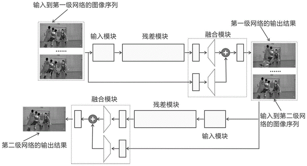 基于级联深度残差网络的视频去噪方法与流程