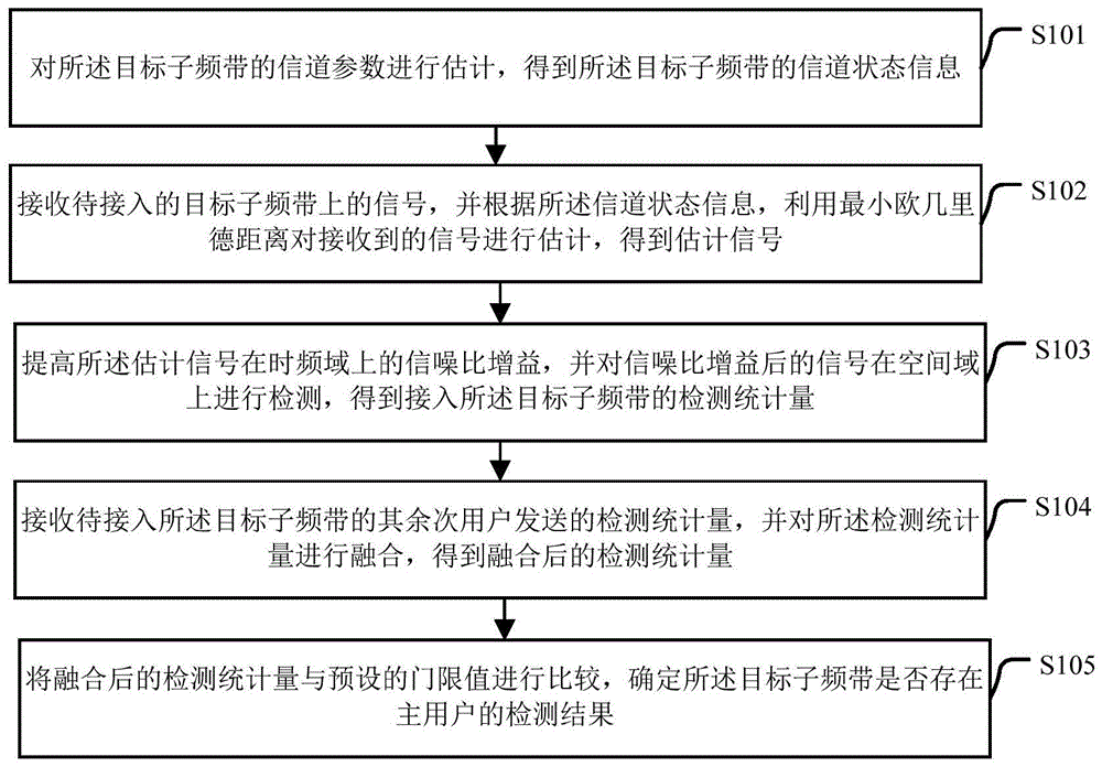 一种宽频带多用户场景的联合检测方法及装置与流程