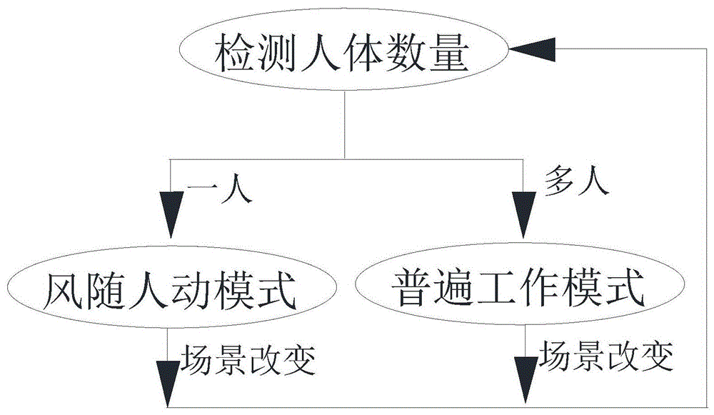 一种风随人动的风机的制作方法