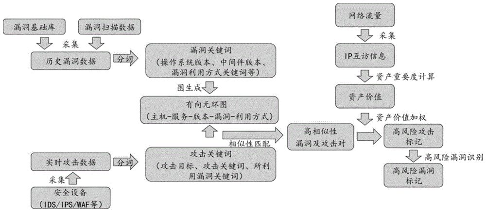 一种基于分词与攻击匹配的漏洞等级评估装置及其方法与流程