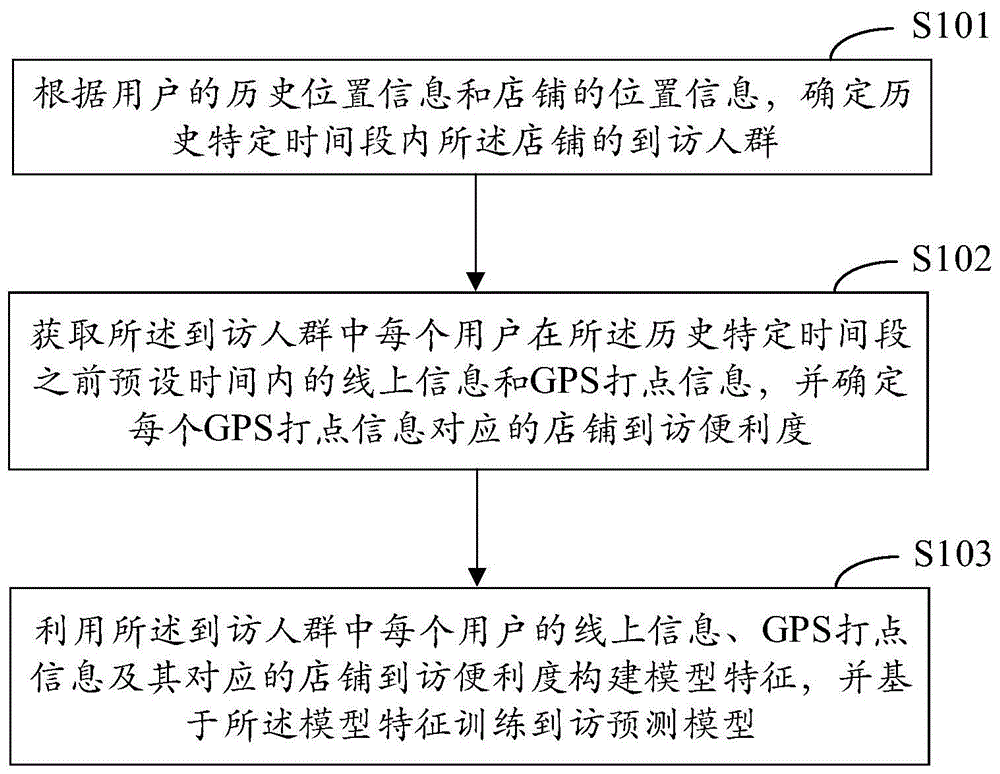 店铺到访人群挖掘方法、装置、设备和介质与流程