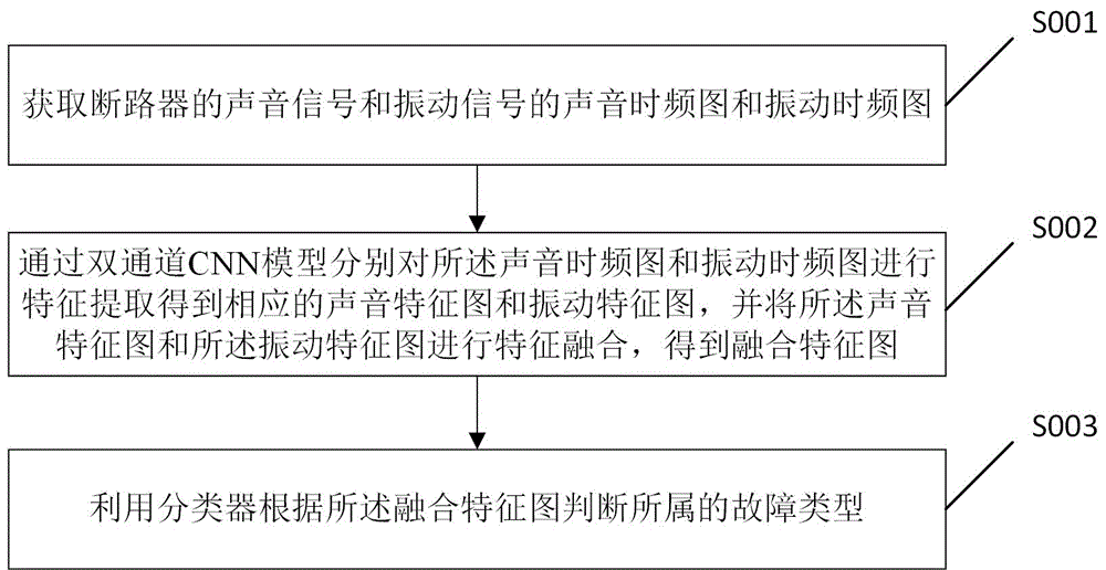 断路器故障类型判断方法、装置、电子设备及存储介质与流程