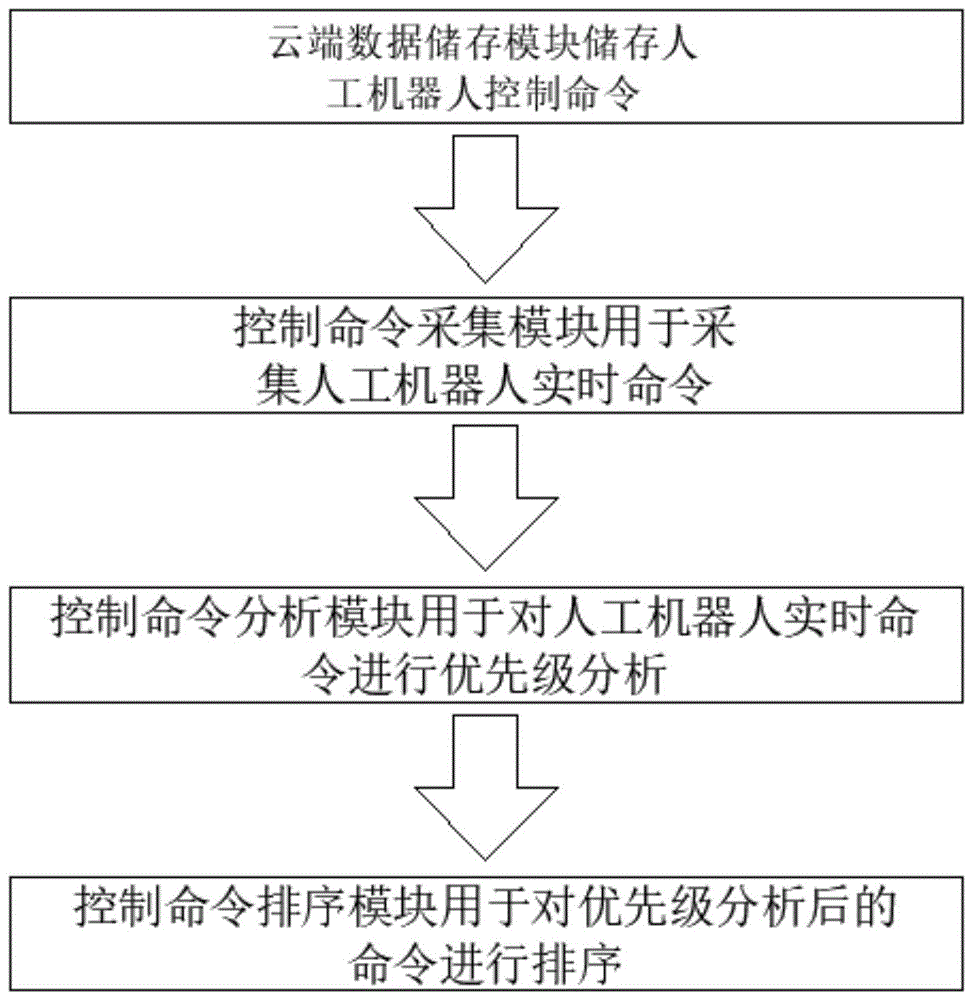 一种人工机器人的控制优先级分析系统的制作方法