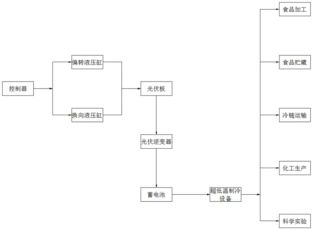 一种太阳能光伏板自动跟踪超低温系统的制作方法