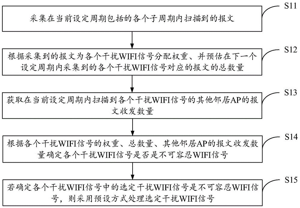 干扰WIFI信号的处理方法及装置与流程