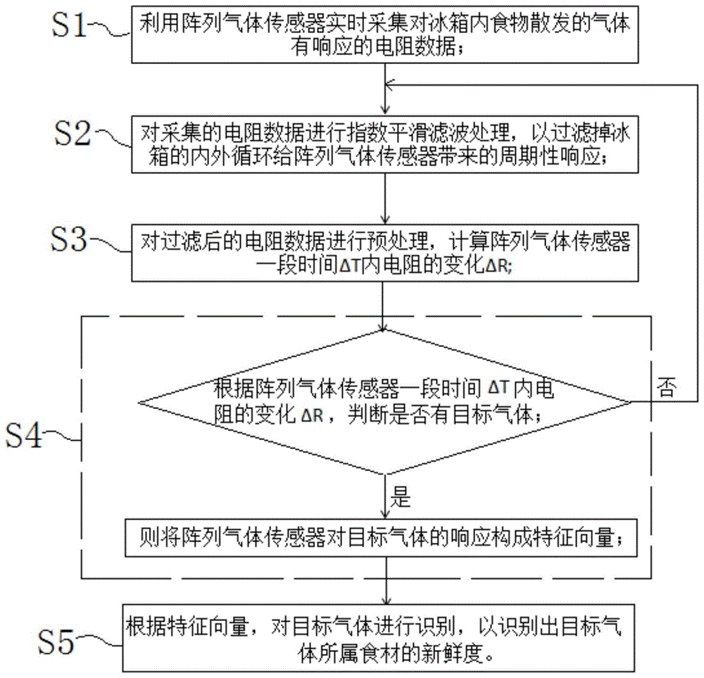 基于电子鼻系统的食物新鲜度的识别方法及电子鼻系统与流程