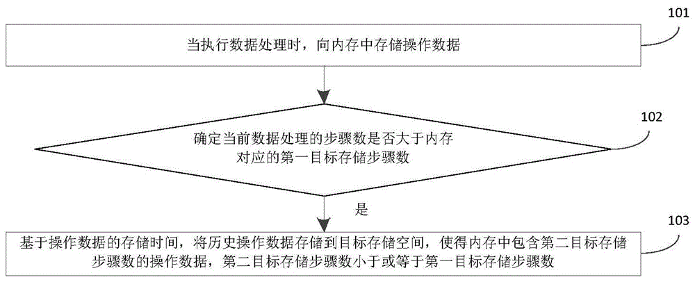 一种数据处理方法、装置及电子设备与流程