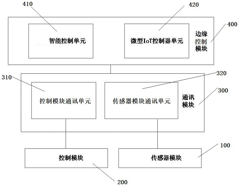 基于边缘控制的回潮加湿设备水分控制系统的制作方法