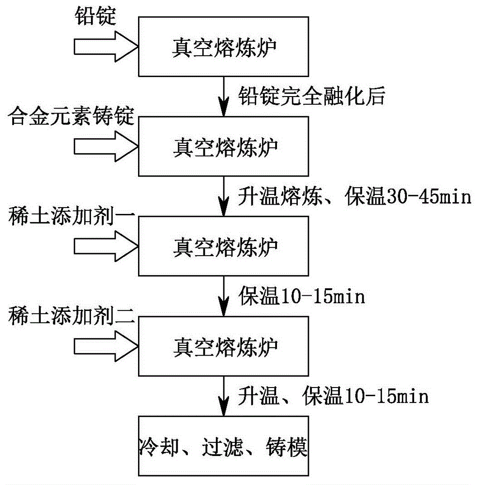 一种高温度配制铅合金的稀土添加工艺的制作方法