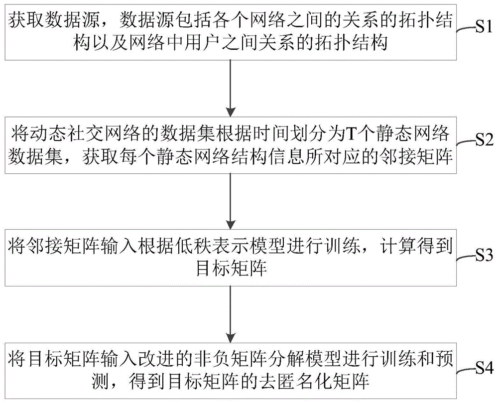 一种基于矩阵分解的网络结构去匿名化系统及方法与流程