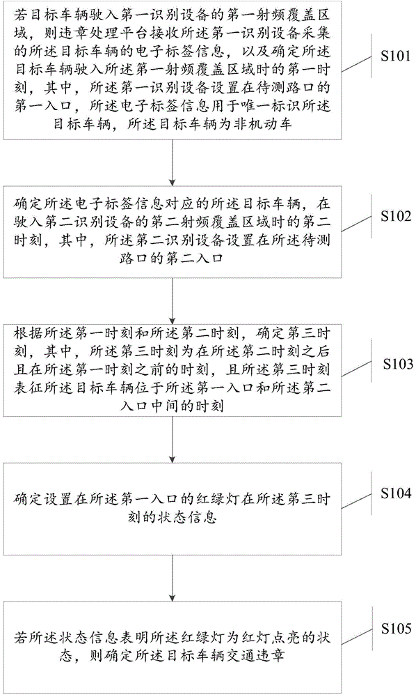 一种非机动车闯红灯识别方法、系统及违章处理平台与流程