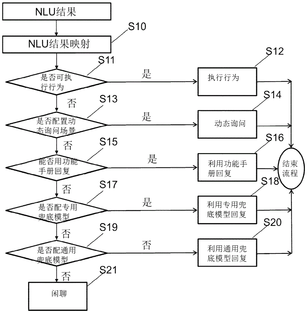 语音对话系统中的匹配方法以及匹配系统与流程