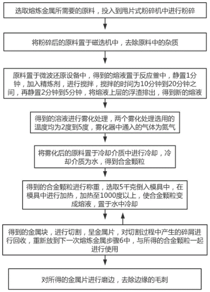 一种熔炼金属制片工艺的制作方法