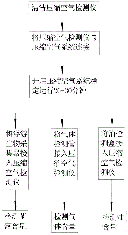 一种压缩空气检测方法与流程