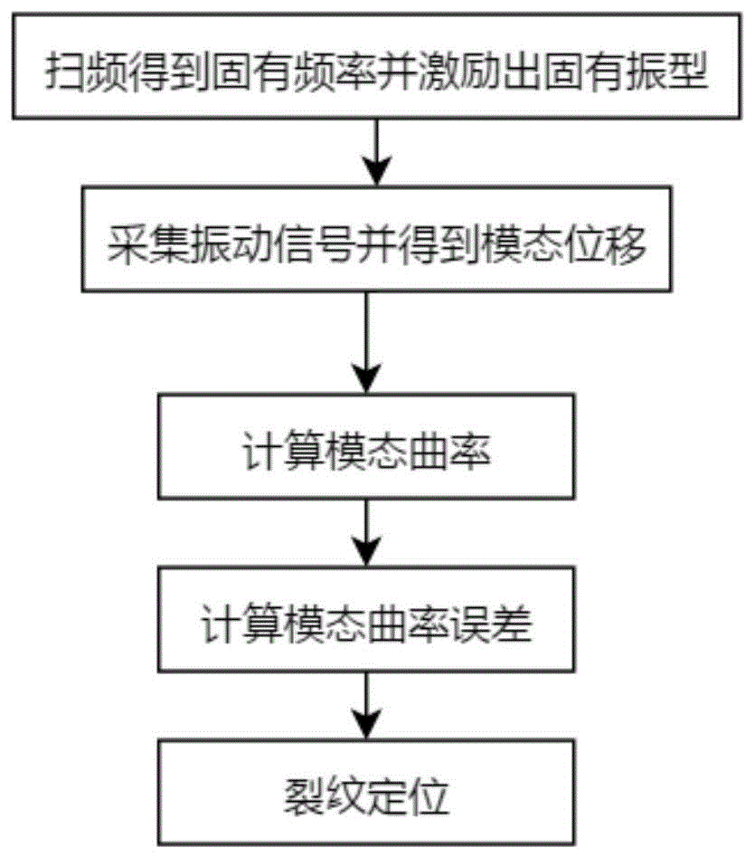 一种基于模态曲率误差法的叶片裂纹区域确定方法与流程