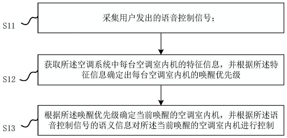 空调系统的控制方法、控制装置和空调系统与流程