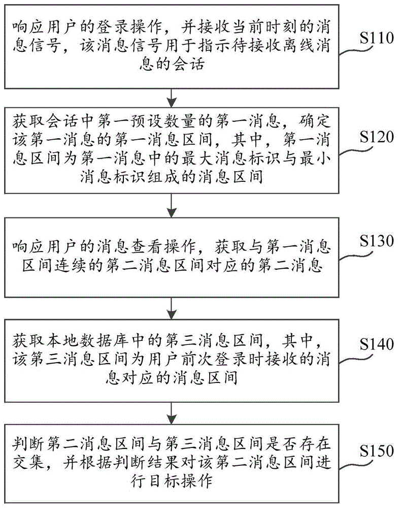 消息处理方法及装置、计算机存储介质、电子设备与流程