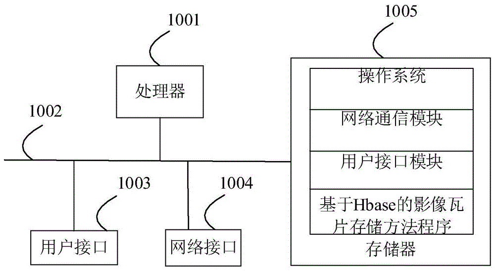 基于Hbase的影像瓦片存储方法、装置、设备及介质与流程