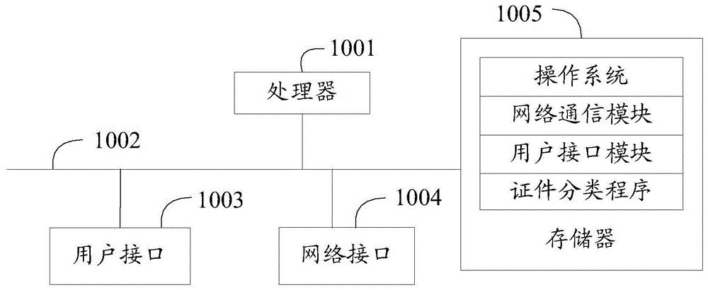 证件分类方法、装置及计算机可读存储介质与流程