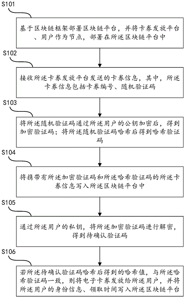 一种基于区块链的电子卡券发放方法、设备及介质与流程