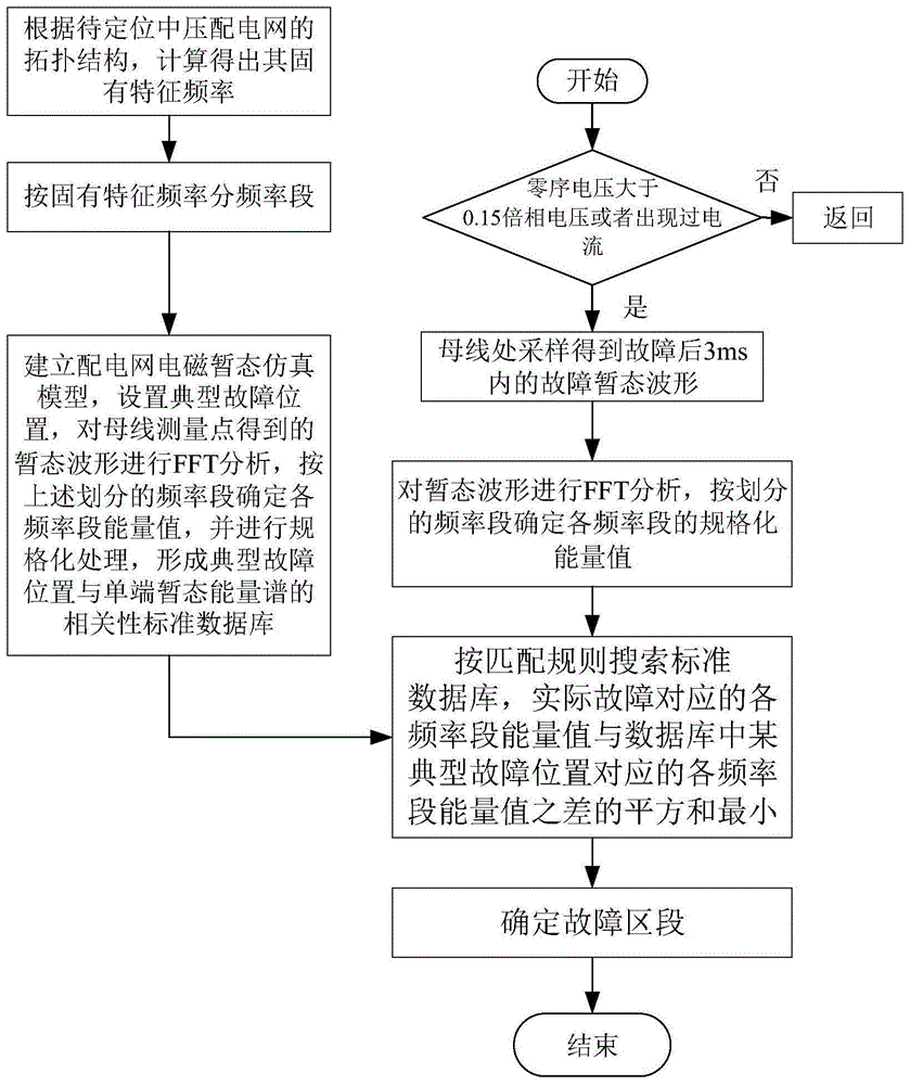 一种单端暂态能量谱相似性的配电网故障区段定位方法与流程