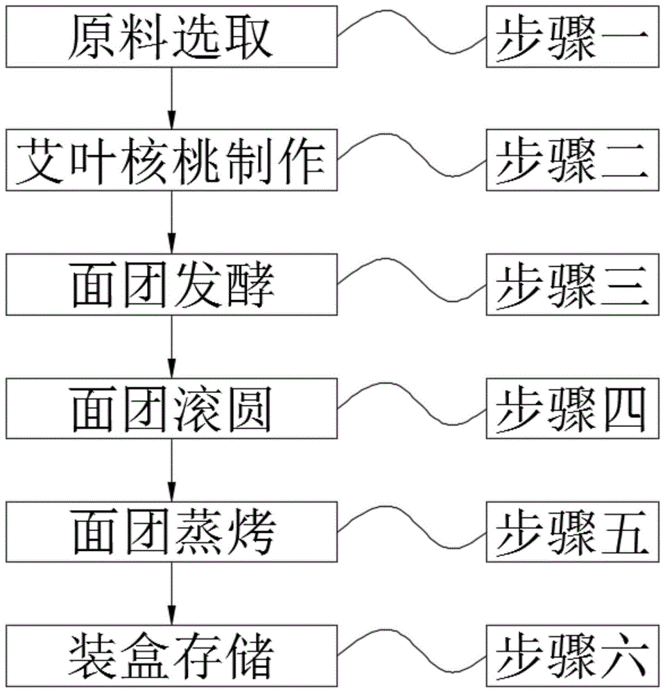 一种艾叶核桃包及其生产方法与流程