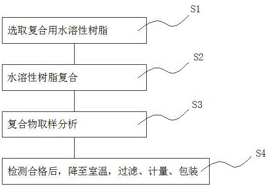 一种高强度高韧性防水涂料用水性复合树脂液制作方法与流程