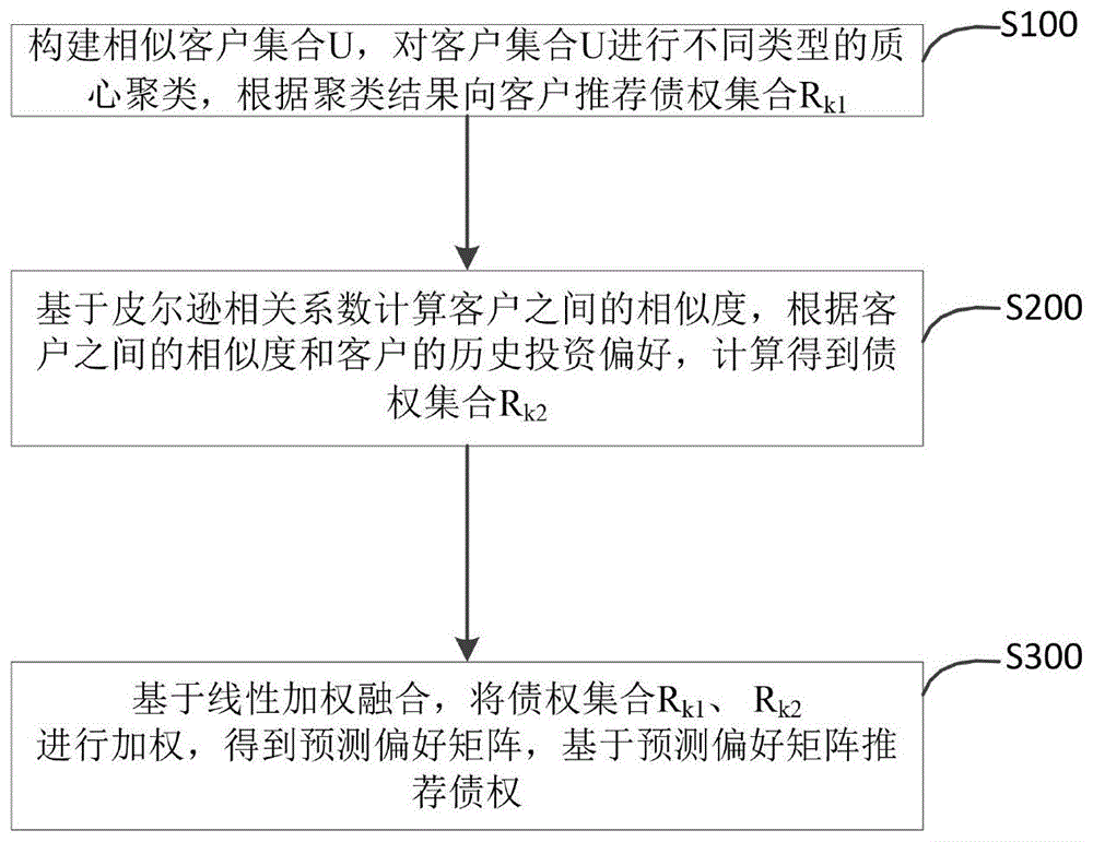 一种基于混合策略的债权推荐方法及系统与流程