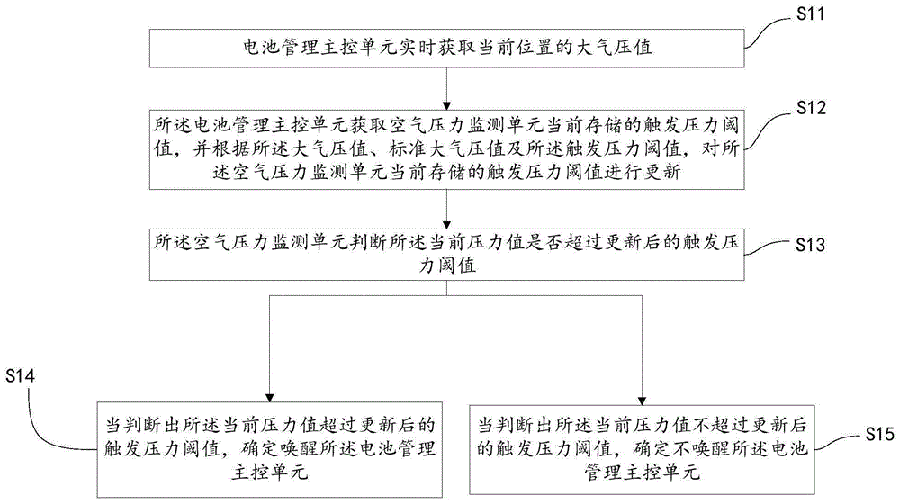 一种BMS自适应压力唤醒方法、装置及存储介质与流程