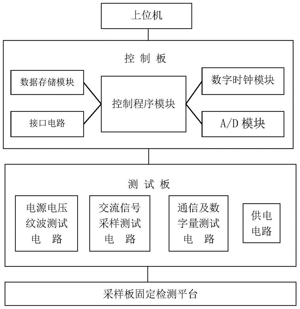 电能质量治理装置采样板测试平台的制作方法