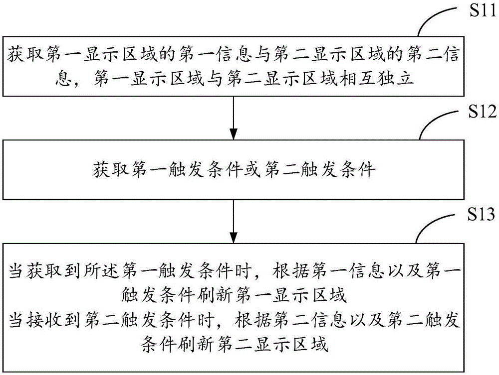 智能手表的显示方法、智能手表与流程