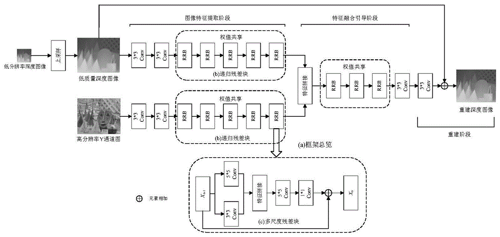 一种基于彩色图引导的深度图超分辨率重建网络构建方法与流程