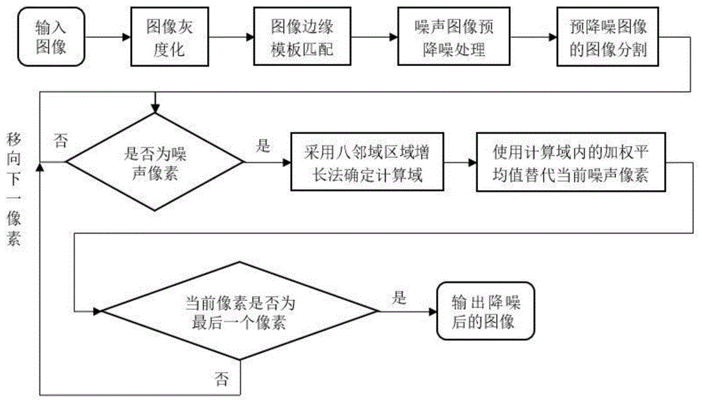 一种基于图像分割和区域增长的椒盐噪声降噪算法的制作方法