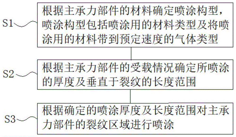 一种基于三维增材的主承力部件修复方法与流程