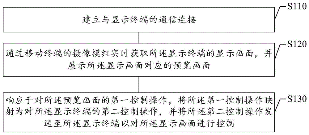 显示控制方法、显示控制装置、存储介质、通信终端与流程