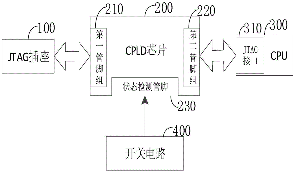 基于CPU与CPLD的JTAG共享系统的制作方法