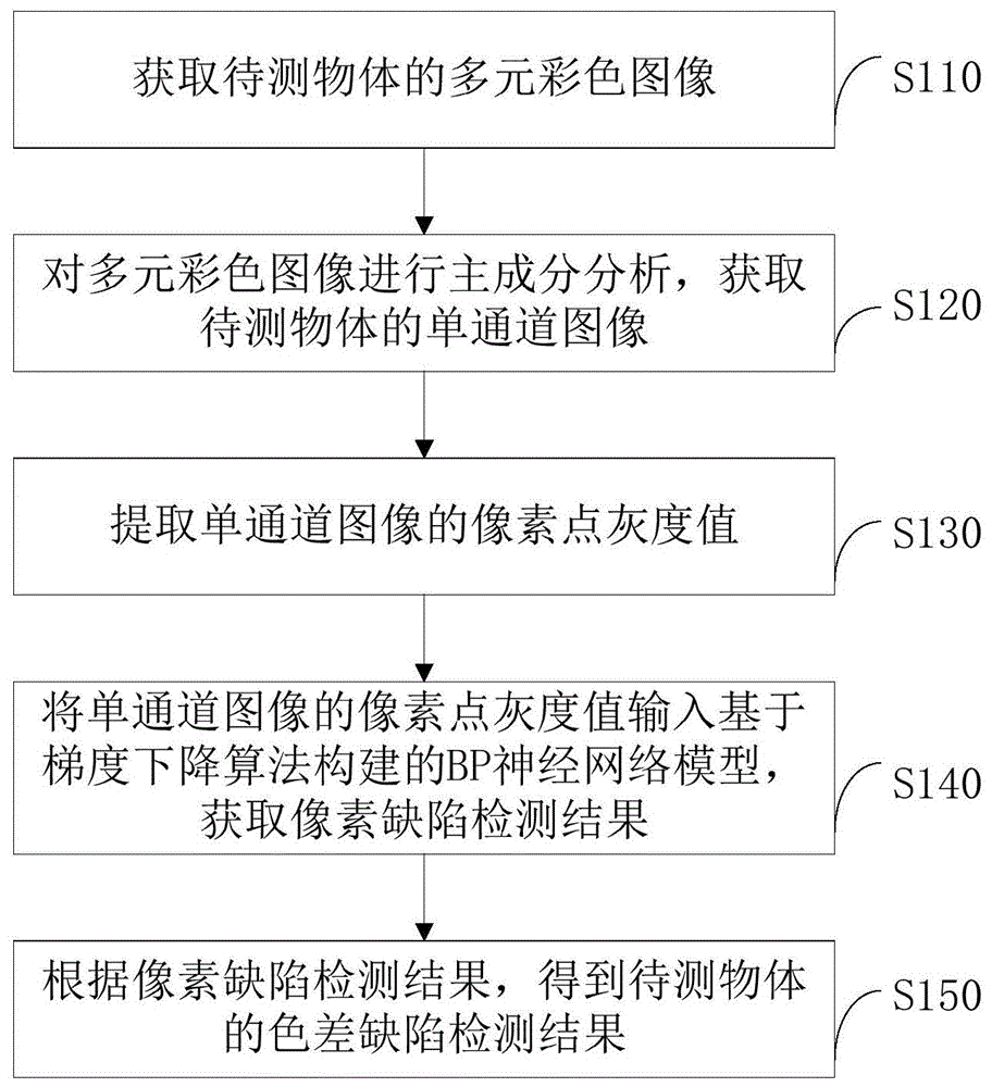 物体色差缺陷检测方法、装置、计算机设备及存储介质与流程