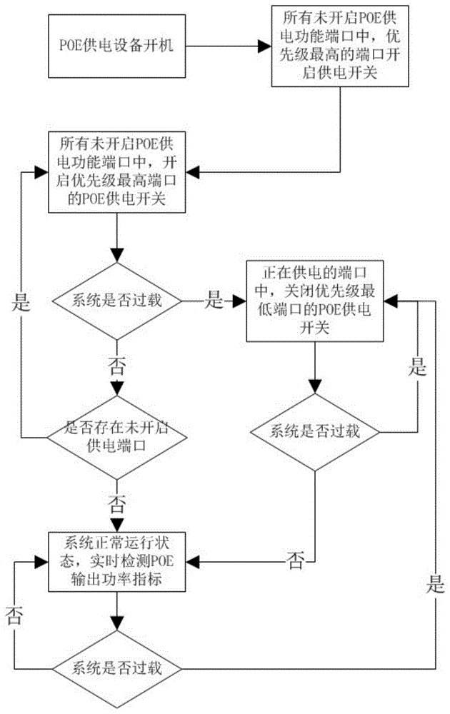 一种防止POE供电设备过载的保护方法与流程