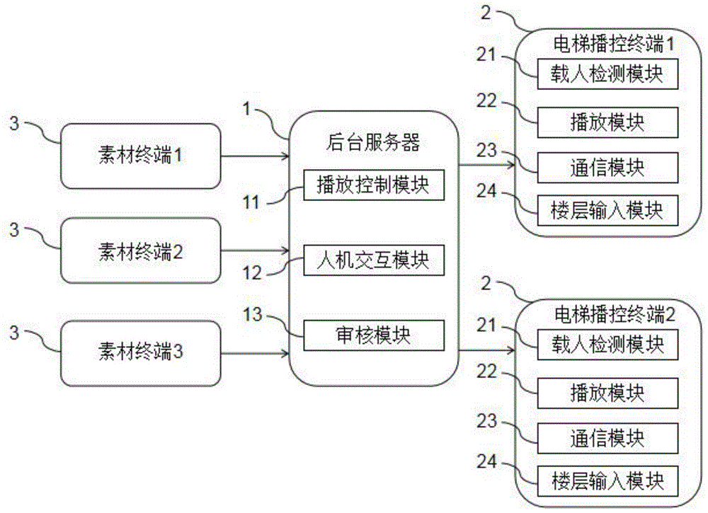 一种电梯播控系统的制作方法