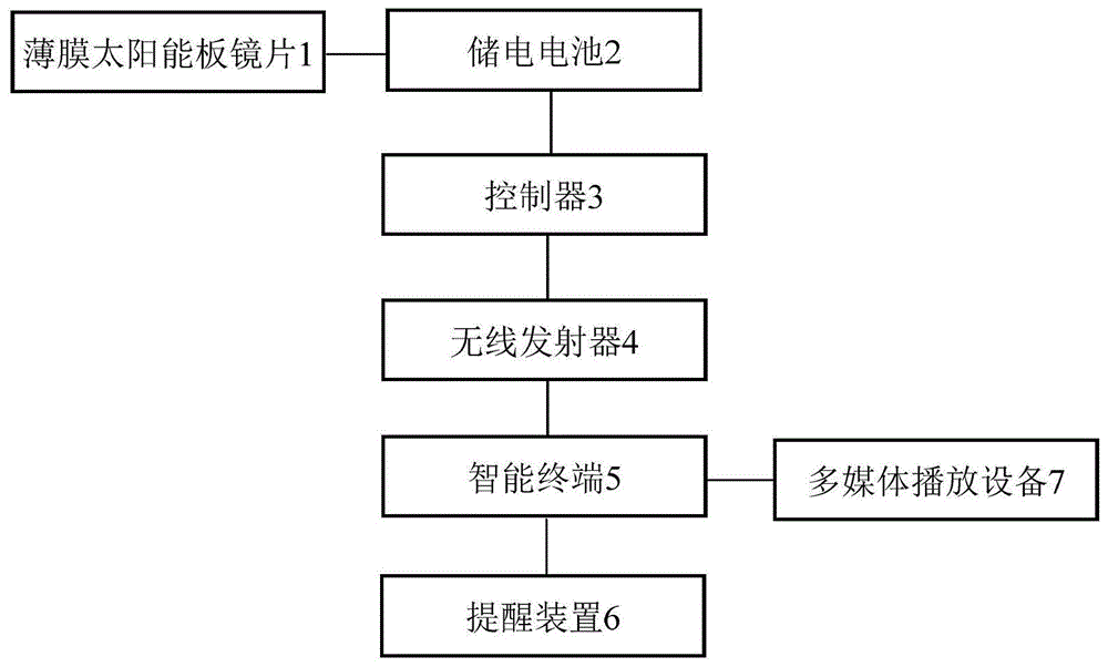 太阳能发电多媒体眼镜的制作方法