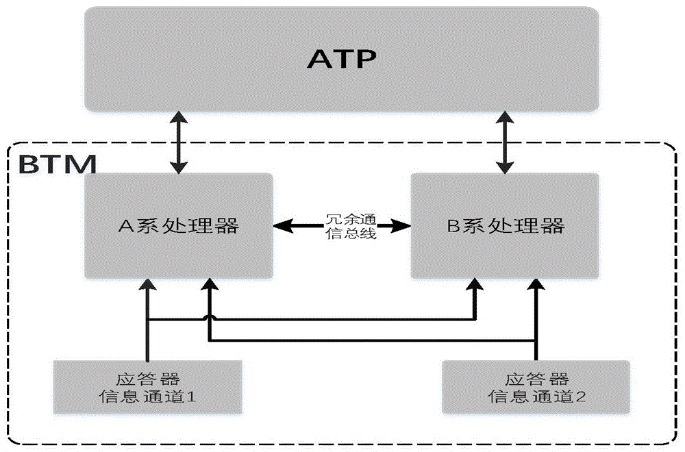 同步冗余的BTM的制作方法