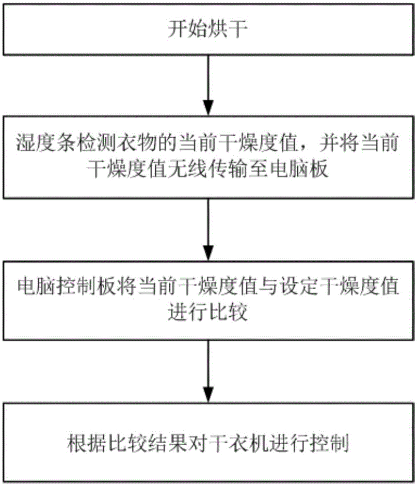 一种干衣机的控制方法及干衣机与流程