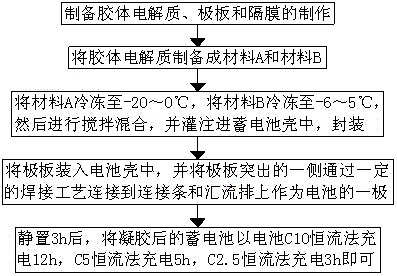 一种汽车蓄电池的制造方法与流程