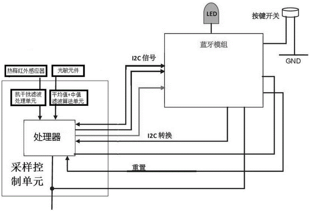 一种蓝牙无线的热释红外感应器控制系统的控制方法与流程